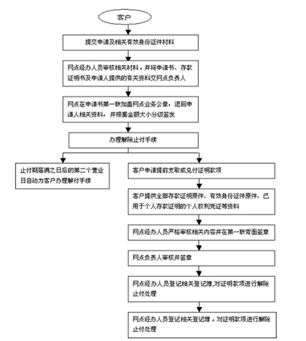 建行存款证明办理流程(图1) 建行存款证明办理流程(图1)